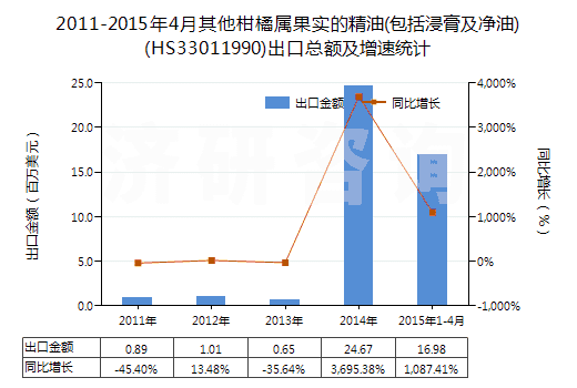 2011-2015年4月其他柑橘屬果實的精油(包括浸膏及凈油)(HS33011990)出口總額及增速統(tǒng)計
